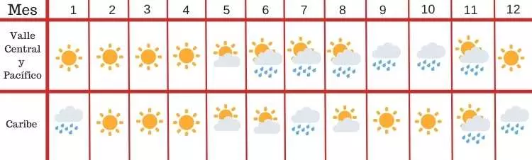 el tiempo en Costa rica mes a mes